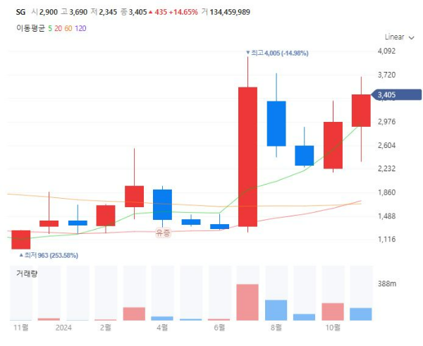 트럼프당선관련주대장주수혜주TOP5_SG