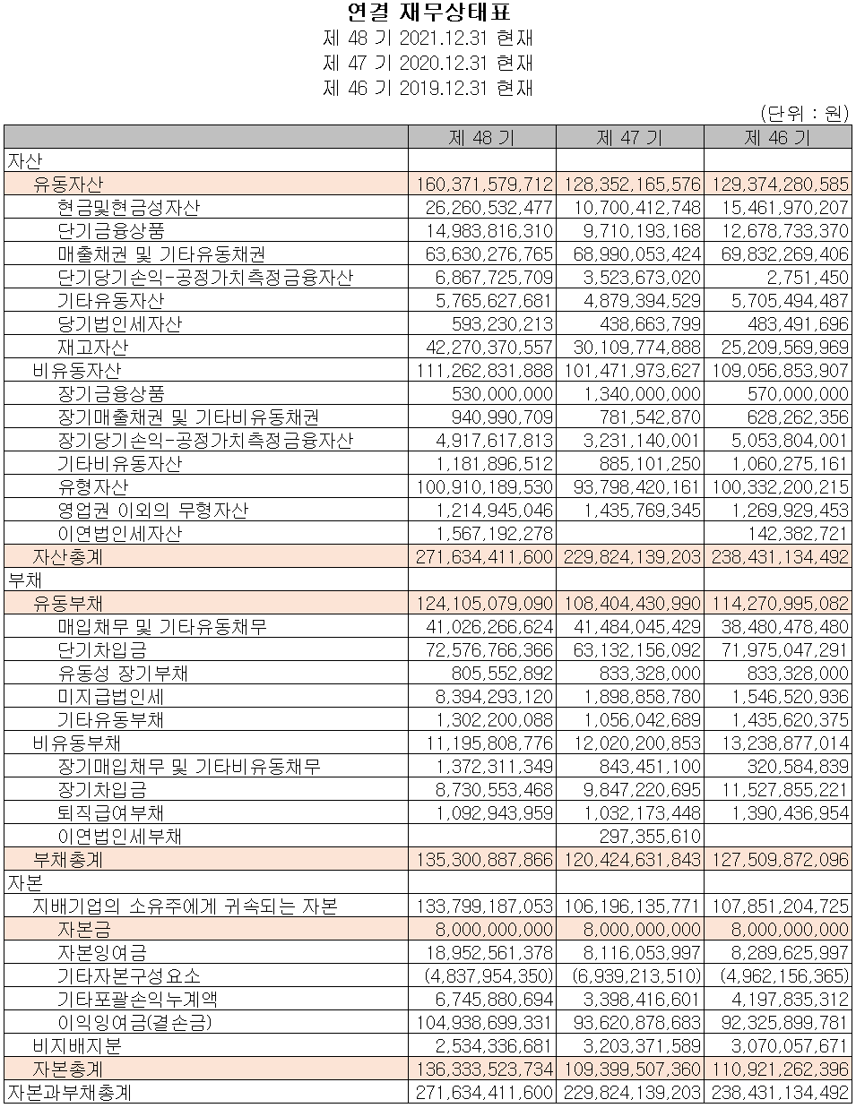 동아화성 - 재무상태표