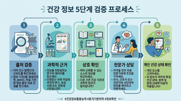 건강정보 검증하는 5단계 프로세스