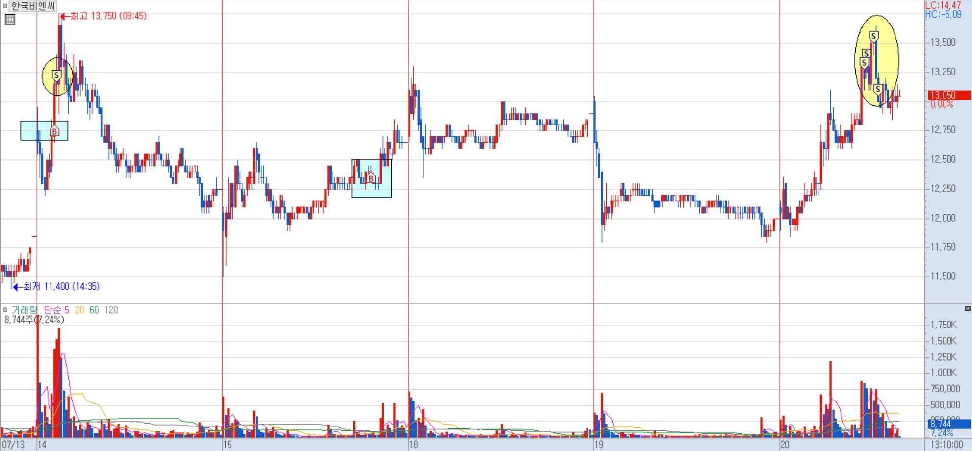 한국비엔씨 분봉 차트 1)