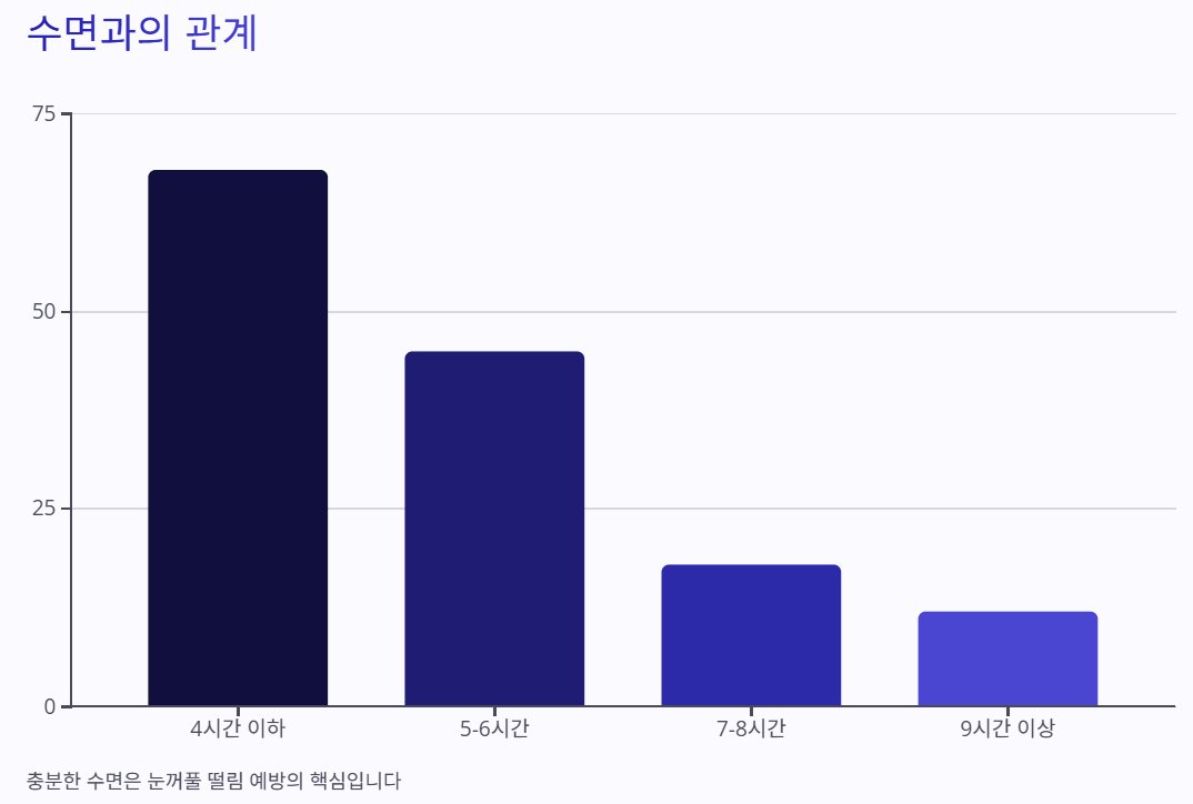 눈꺼풀 떨림현상