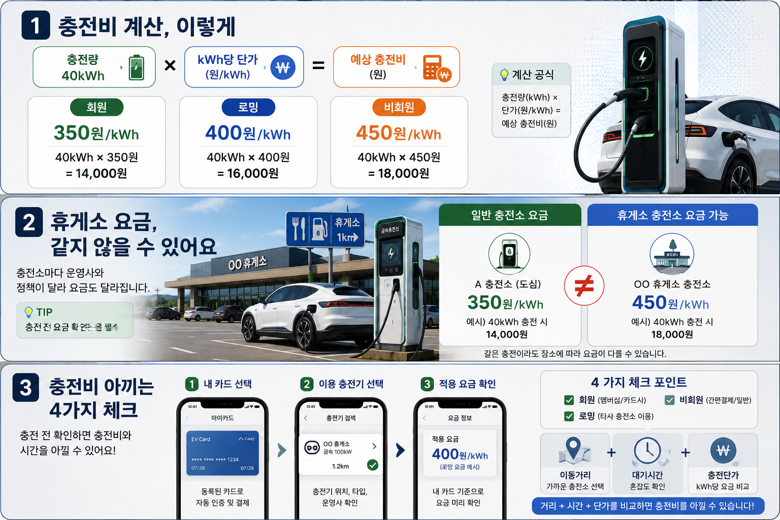 전기차 급속충전 요금을 아끼기 위한 회원 로밍 비회원 체크리스트