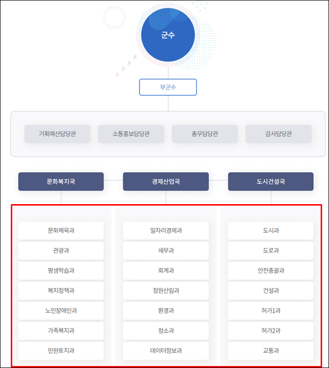 양평군청-조직도