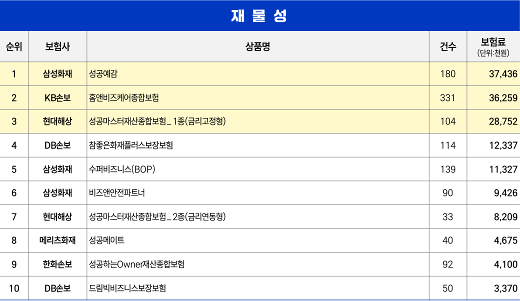 재물성보험