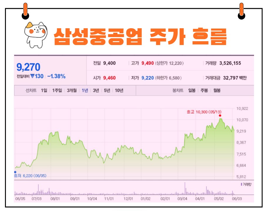 삼성중공업 주가