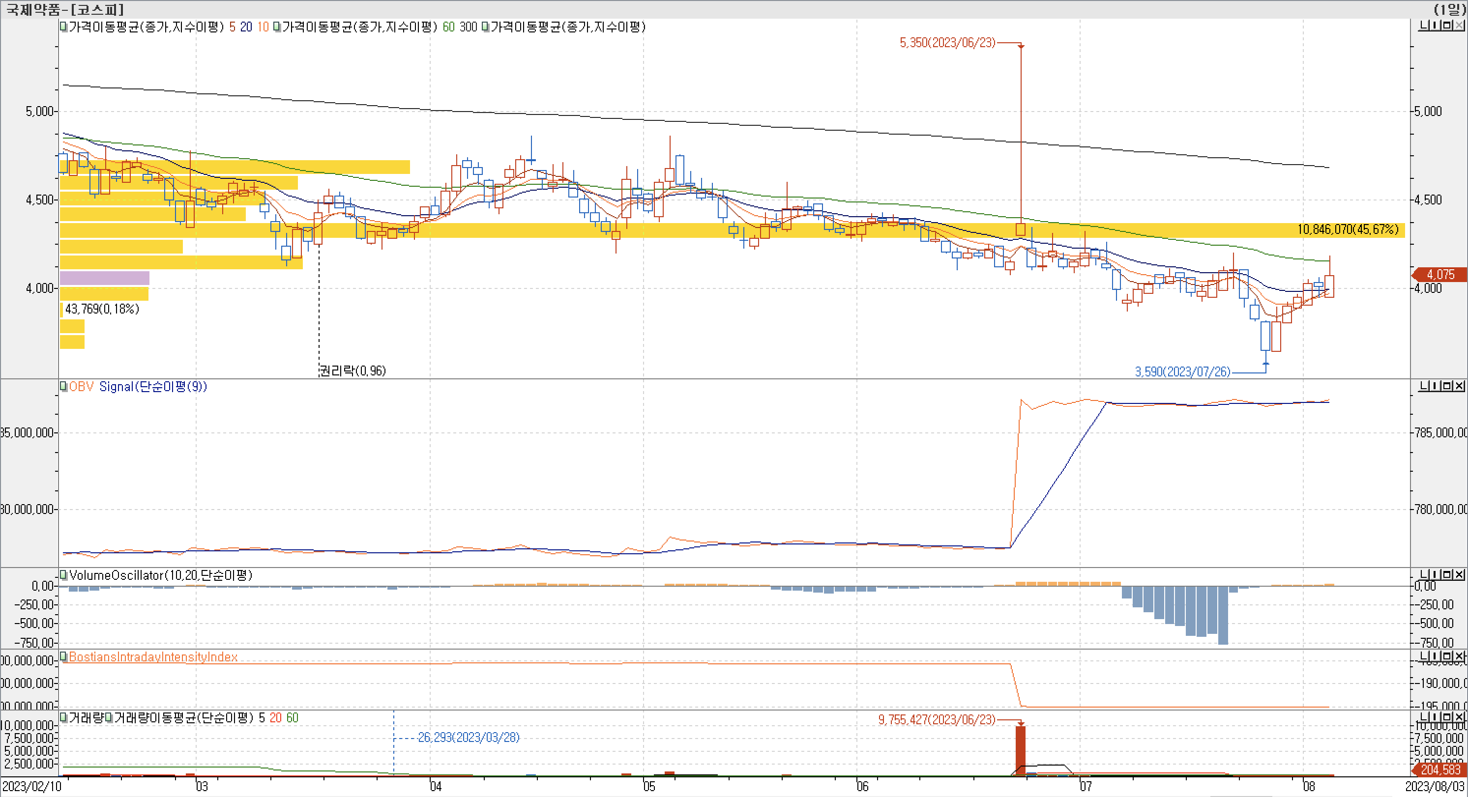 매물대차트-국제약품