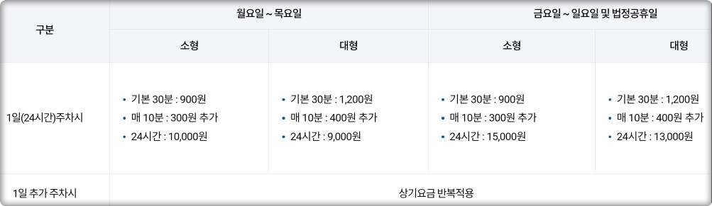 김해공항 주차장 주차요금