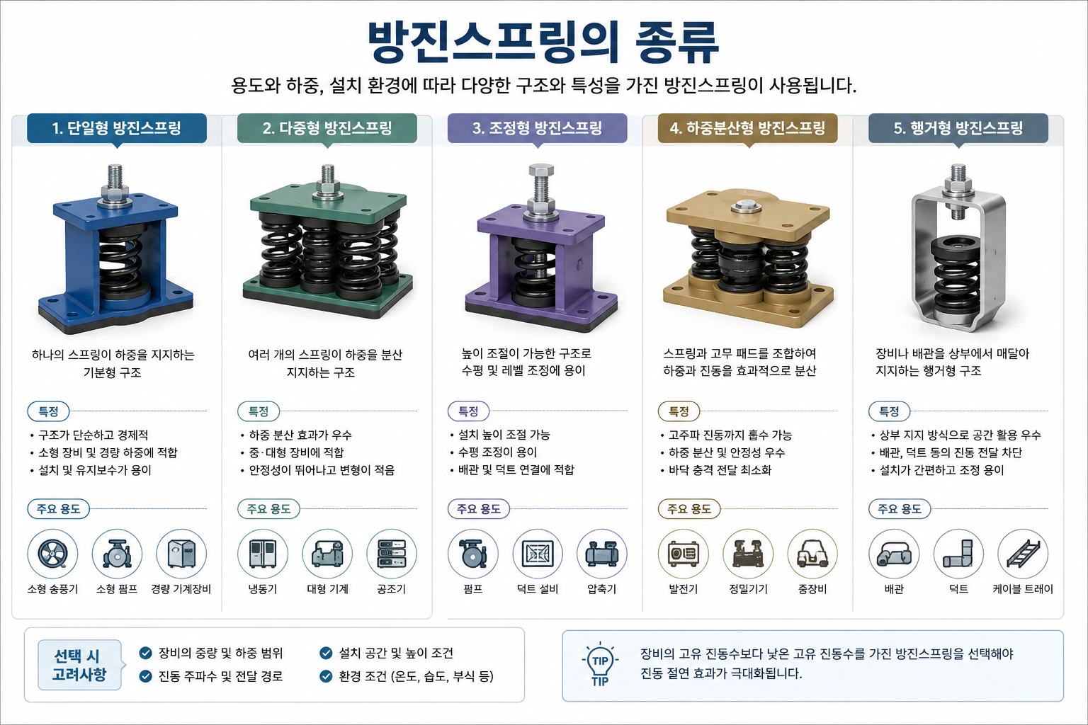 방진스프링의 종류