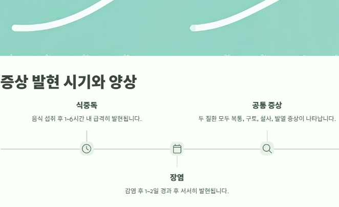식중독 증상, 자가진단, 증상완화방법, 원인과 예방법, 치료법