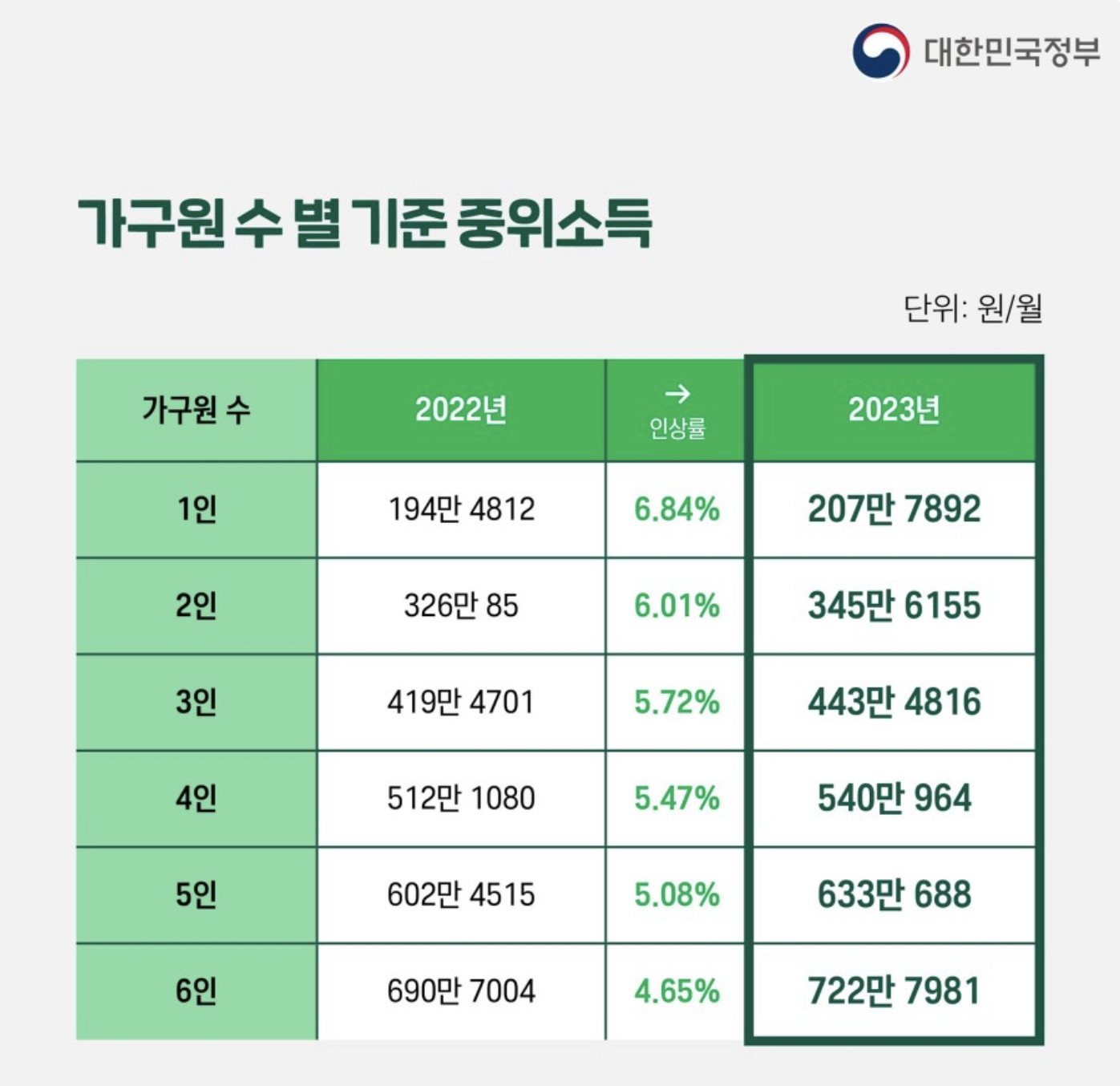 청년월세 지원사업 청년월세 특별지원 소득조건 2023 가구원수 중위소득