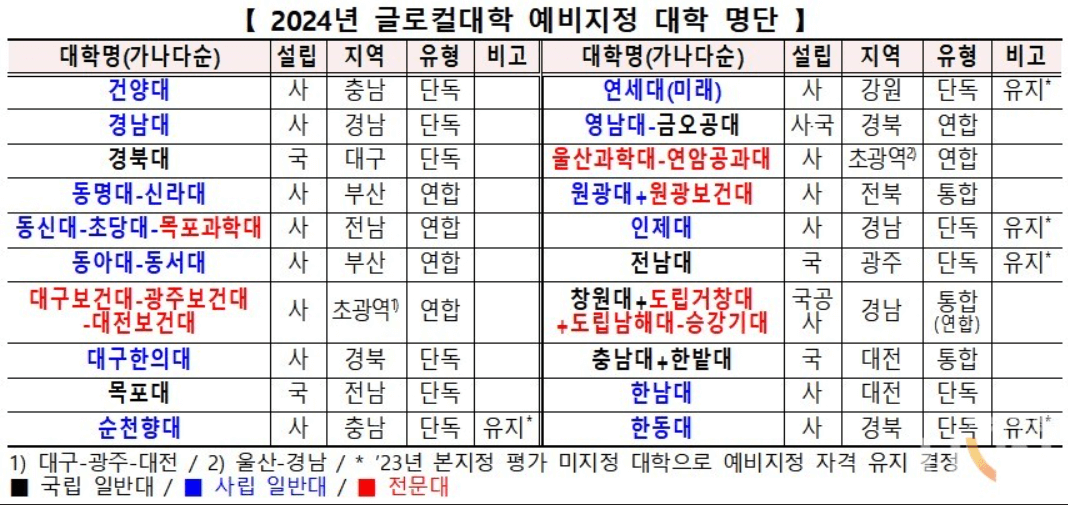 2024년 글로컬대학 예비지정 대학 명단