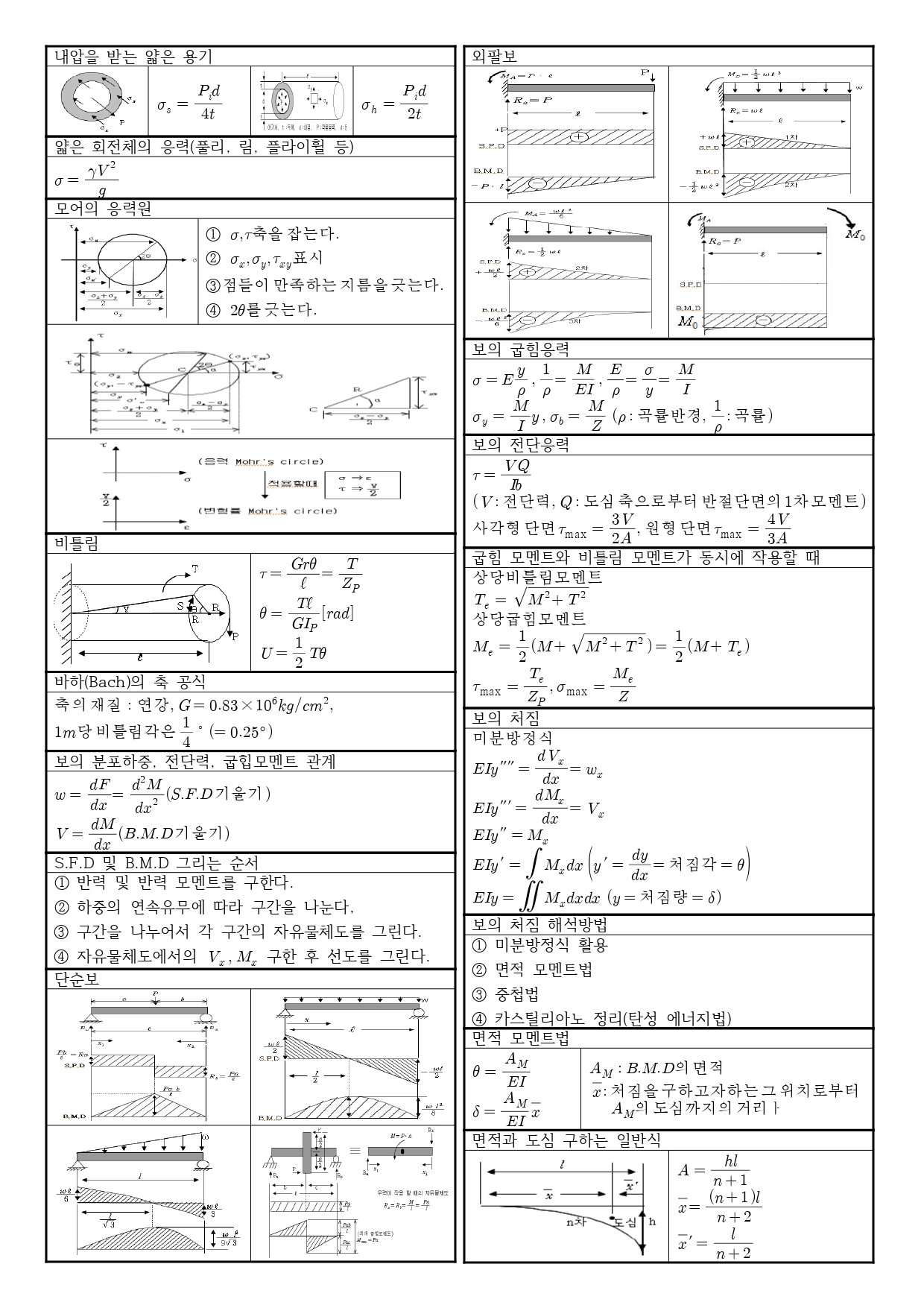 재료역학 요점정리 PDF