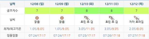 남해 사우스케이프CC 골프 예약: 1박 2일 패키지 상품 가격 및 날씨