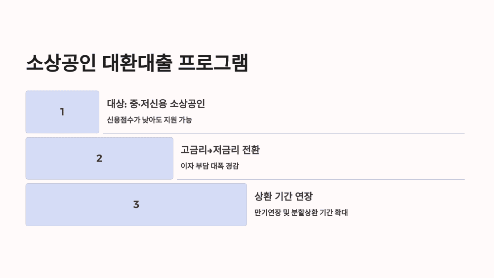 소상공인 대환대출 프로그램