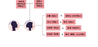 며느리 호칭과 관계 정리표_19
