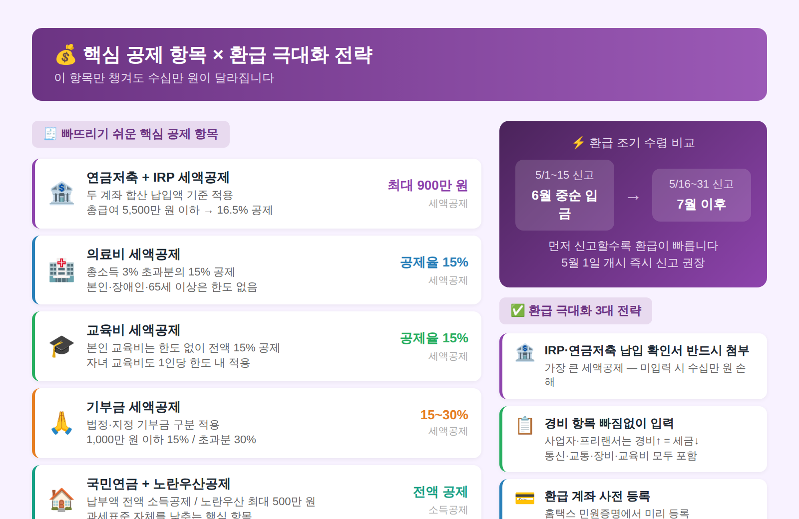 종합소득세 공제 항목 환급 극대화 전략