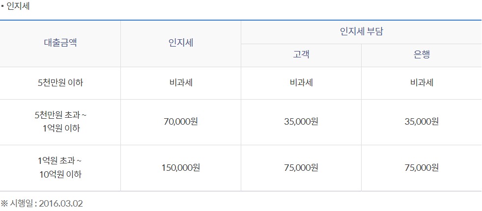 희망플러스 신용 이차보전대출