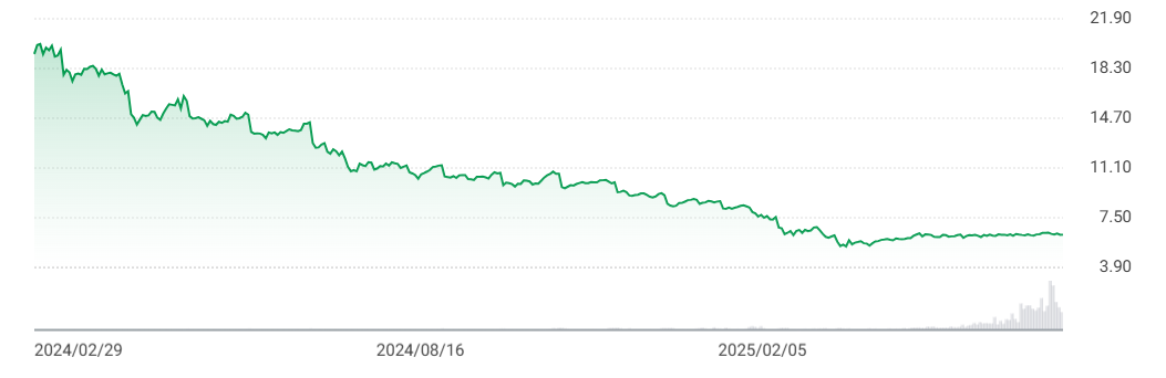 ULTY 주가 차트(출처: ETF check)