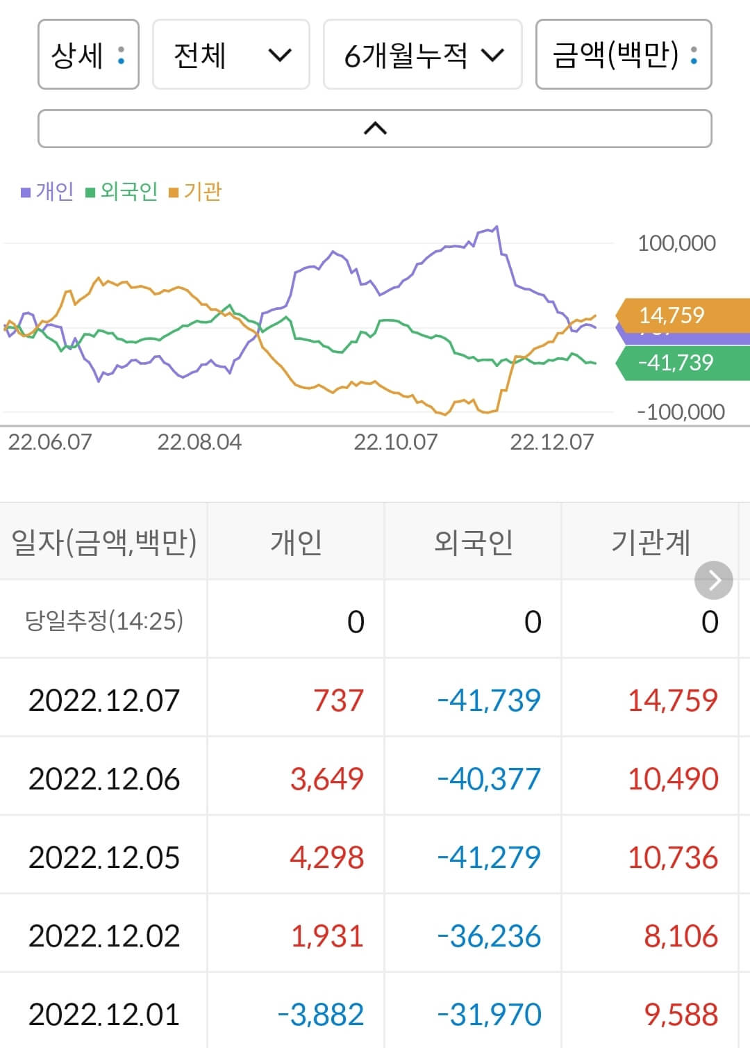 한국전력 누적 수급