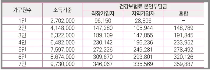 ๊ฑด๊ฐ๋ณดํ๋ฃํ