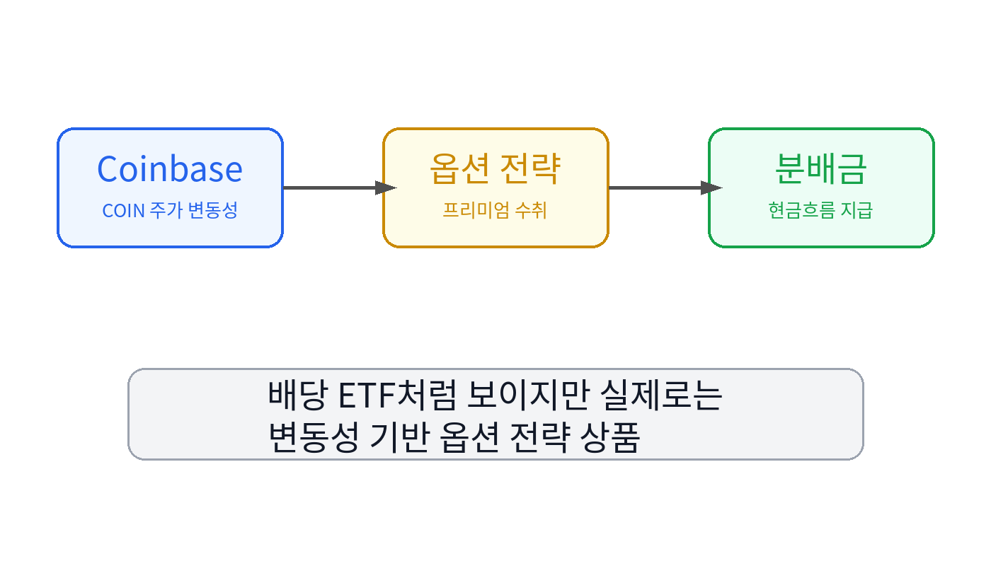CONY ETF 구조 개념도