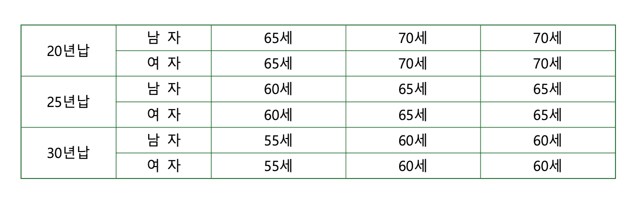 치매보험 가입최고나이