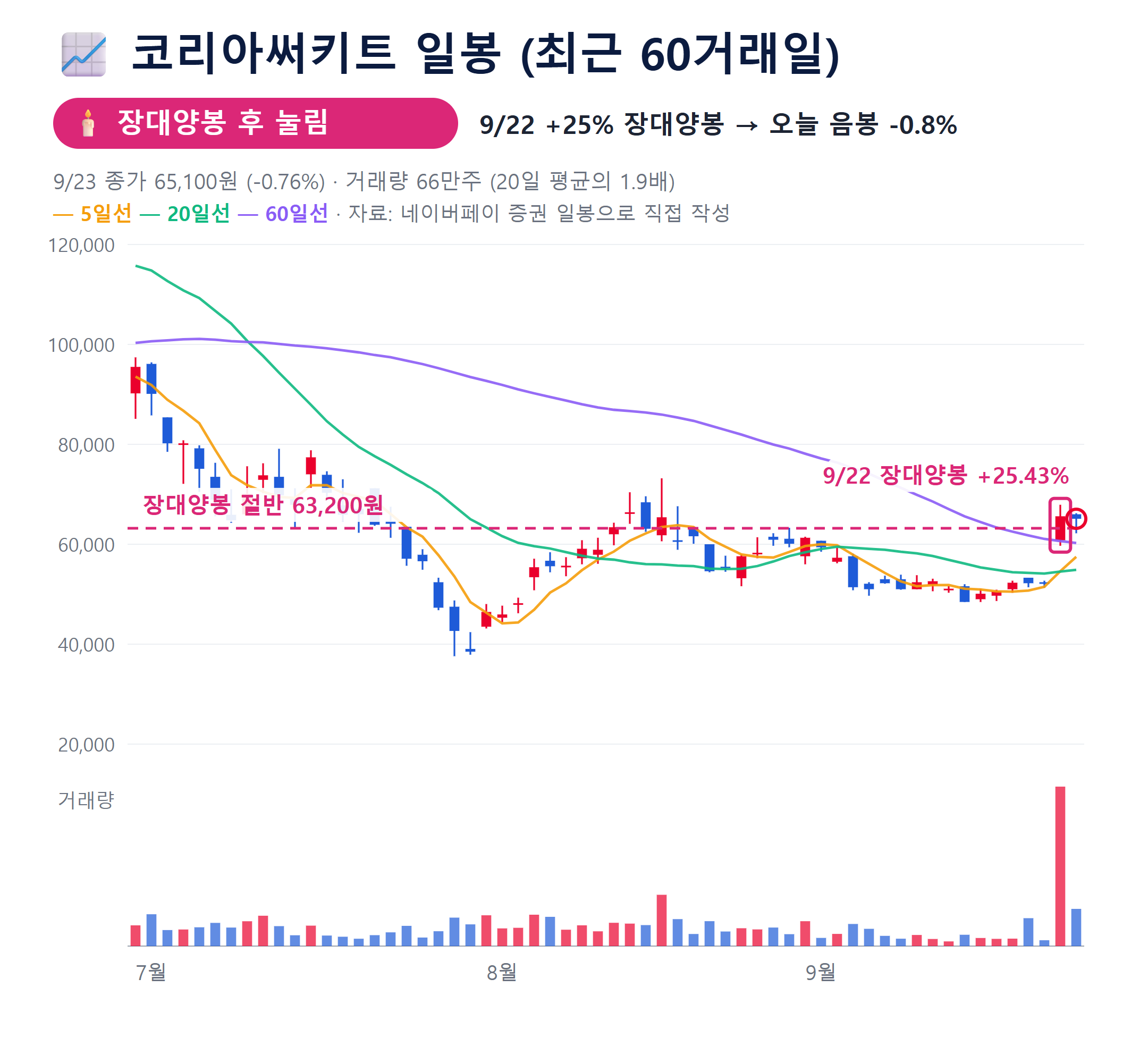 9월 23일 차트 코리아써키트 일봉 차트
