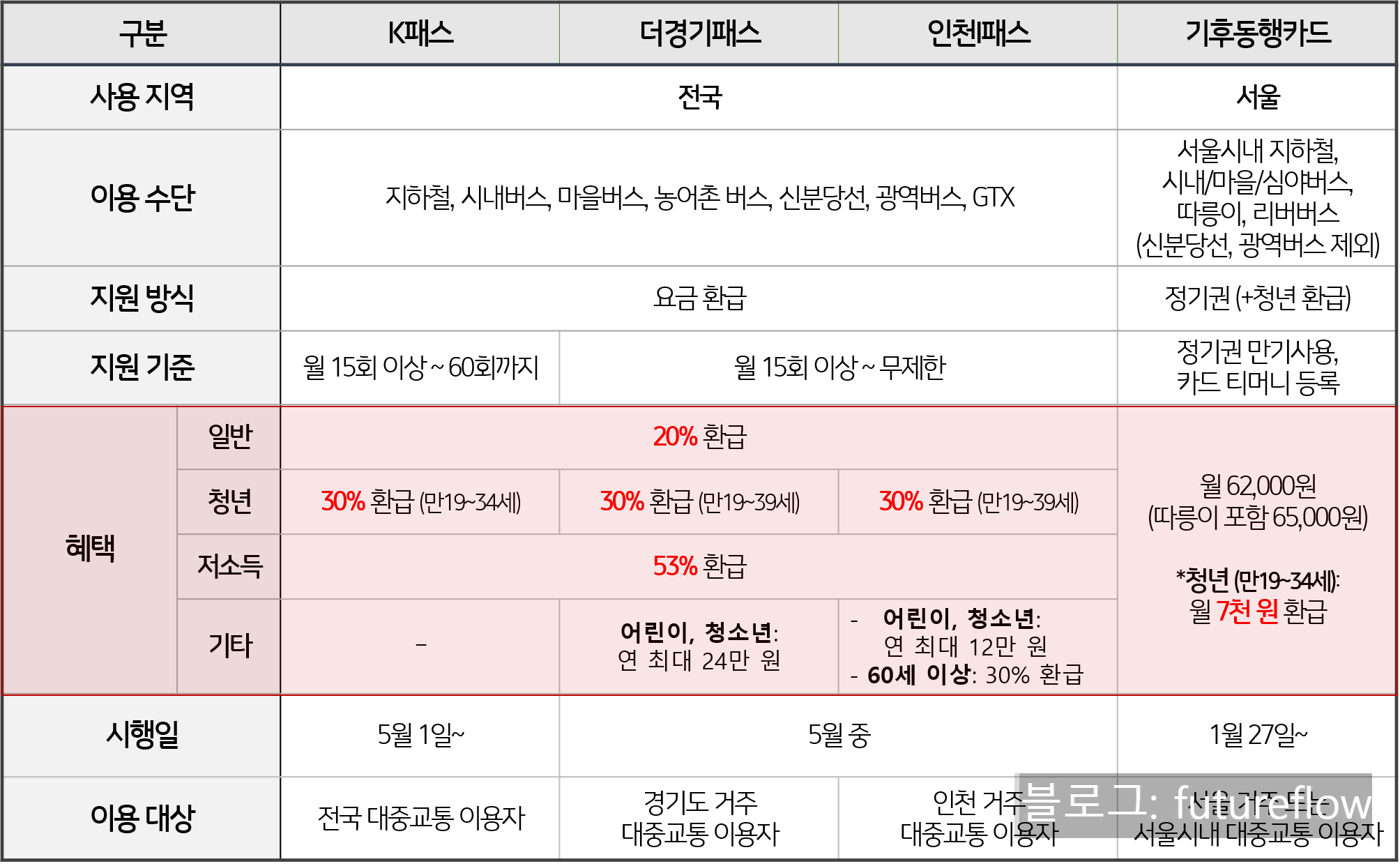 교통카드 4종 비교