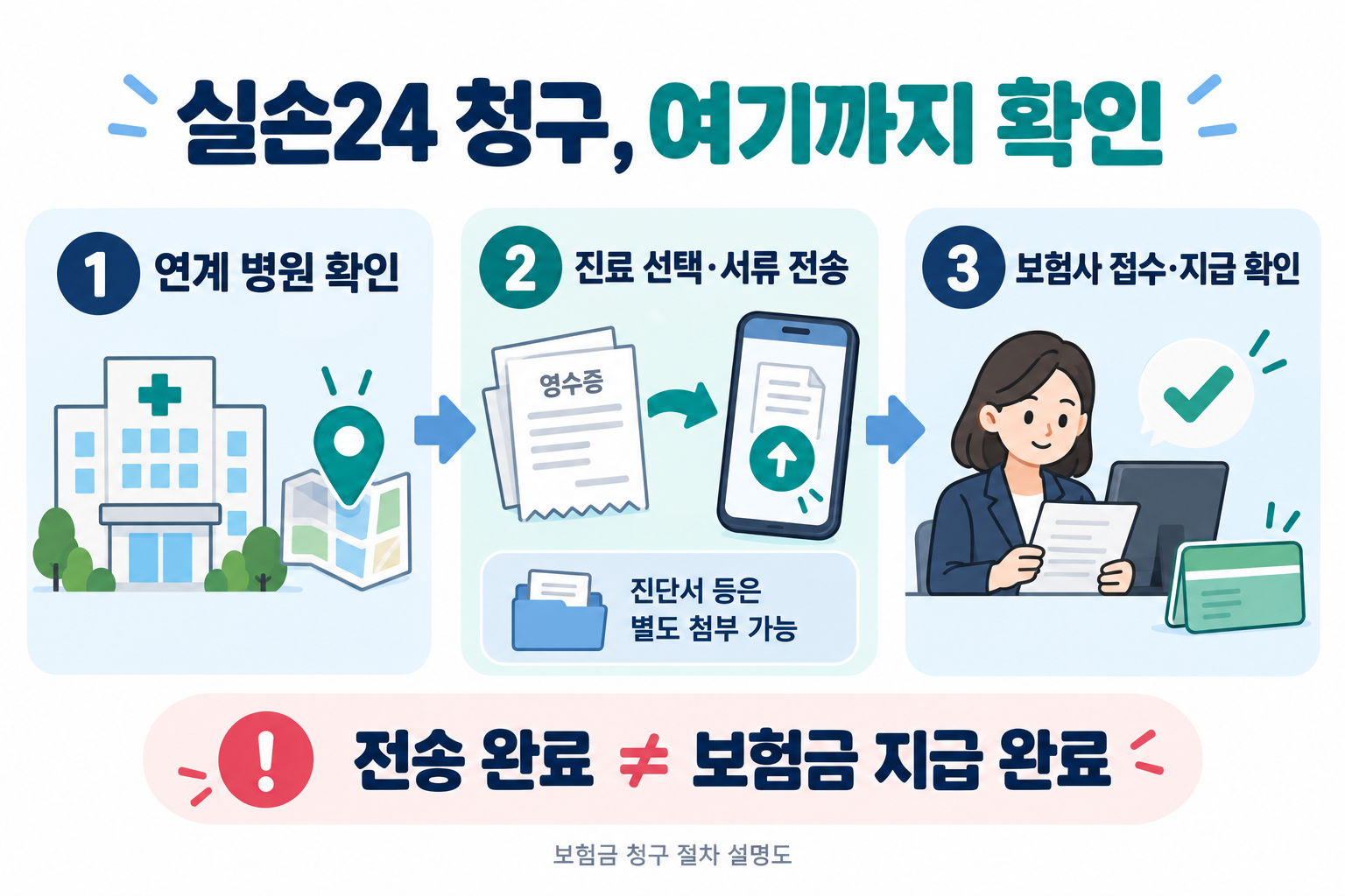 실손24에서 연계 병원을 확인하고 진료 자료를 전송한 뒤 보험사의 접수와 지급을 확인하는 절차 설명도