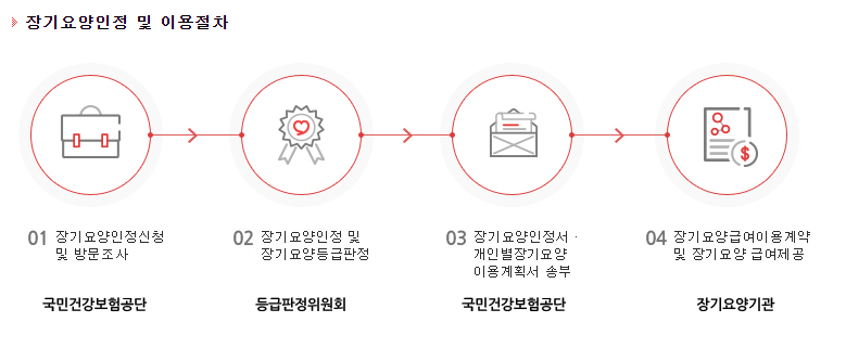 장기요양 등급신청