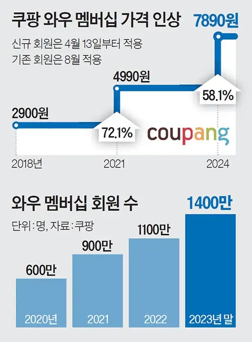 쿠팡와우 월회비&amp;#44; 혜택&amp;#44; 할인 팁 2024년 최신버전