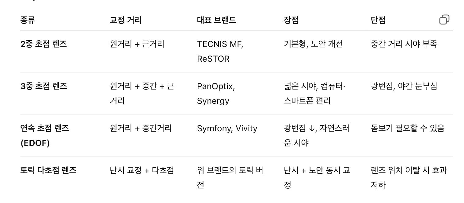 대표 다초점 렌즈 종류별 비교표