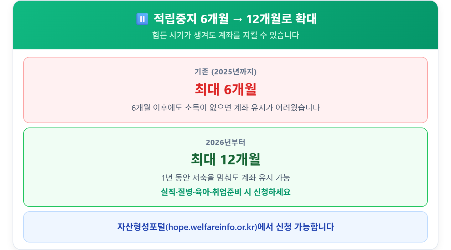 alt="청년내일저축계좌 적립중지 변경 &mdash; 기존 최대 6개월에서 2026년 최대 12개월로 확대, 자산형성포털 신청"