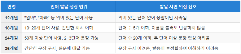 영유아기(1~3세) 발달 지연: 언어 및 운동 발달 평가 기준과 간호 관리