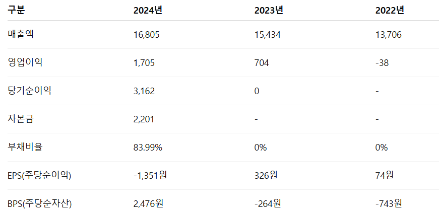 지에프씨생명과학 공모주 수요예측 청약일정 상장일