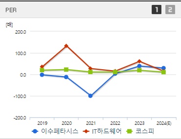 이수페타시스 주가 PER (0829)