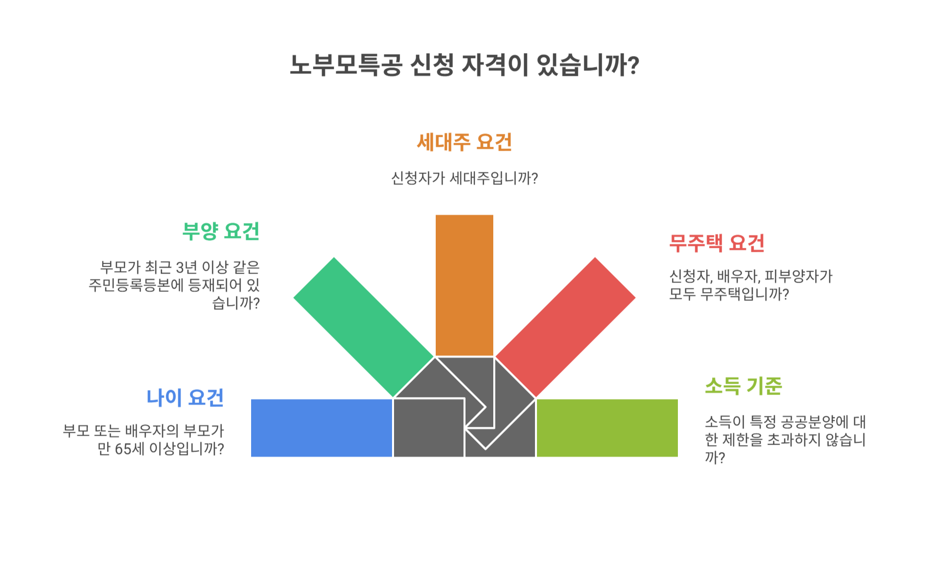 신청을 위한 핵심 조건 총정리