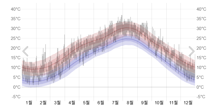 도쿄의 계절별 날씨 특징