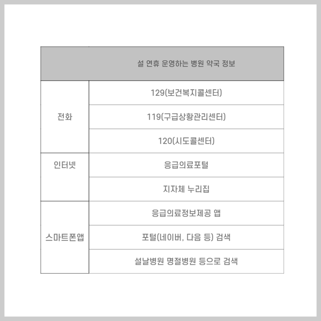 설연휴 병원 약국 찾는 방법