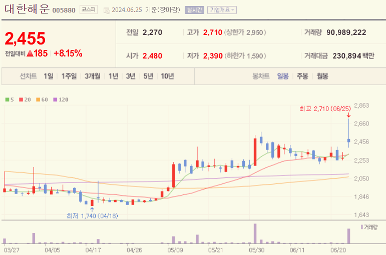 대한해운 주가 전망 목표주가 배당금