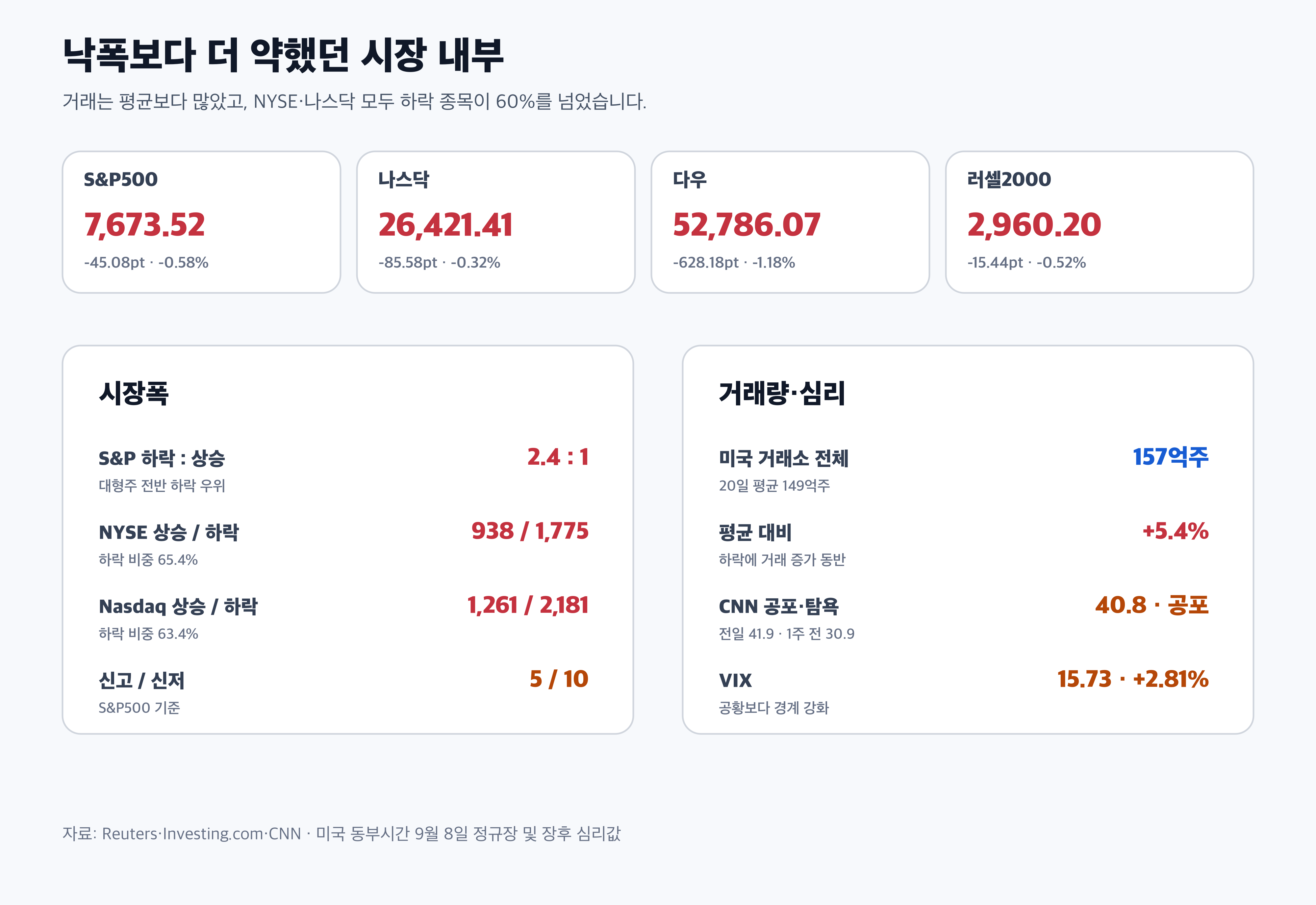 S&P500 나스닥 다우 거래량 시장폭 공포탐욕지수 경제 뉴스 분석
