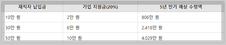 중소기업 재직자 우대 저축공제: 가입방법 조건 자격 대상 등 혜택 총정리