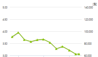 삼양홀딩스-예상주가
