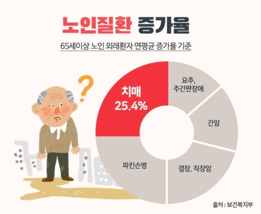 치매