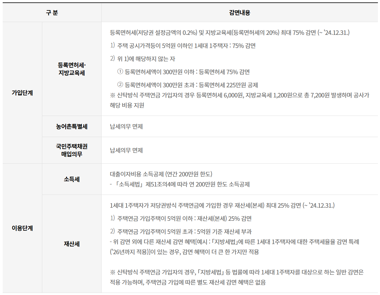 주택연금 장점 세제혜택