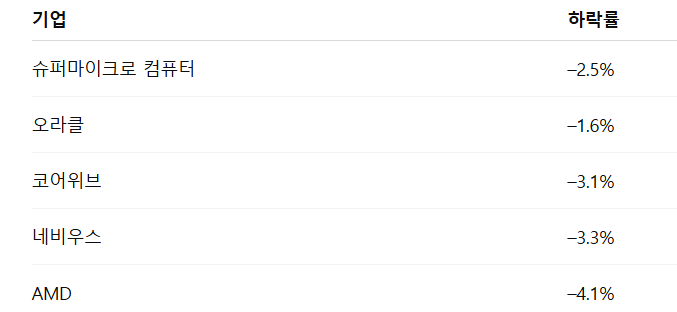 주변 관련 기업들도 동반 하락