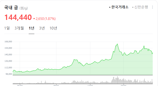 2025년 순금시세 그래프