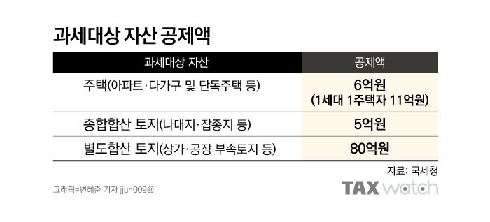 종부세 과세대상
