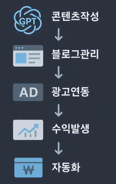 gpt 부업 인포메이션