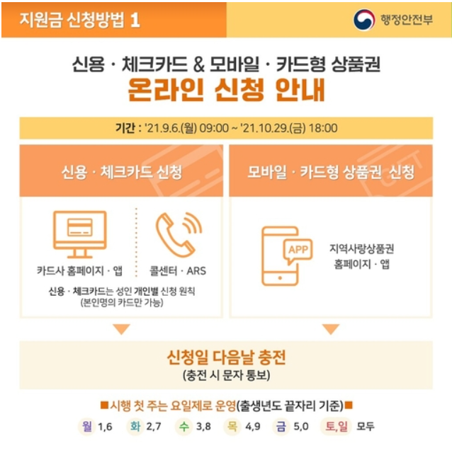 국민지원금-온라인-신청